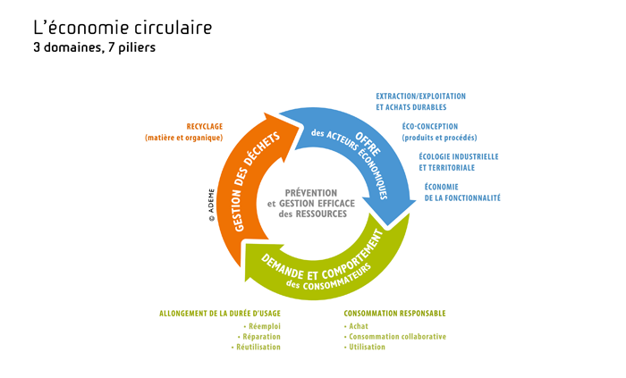 Ensemble on circule